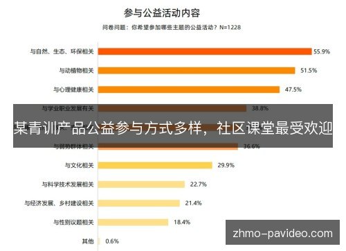 某青训产品公益参与方式多样，社区课堂最受欢迎
